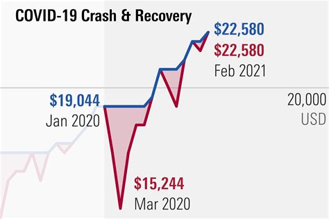 did facebook crash in march 2020|What Was the COVID.